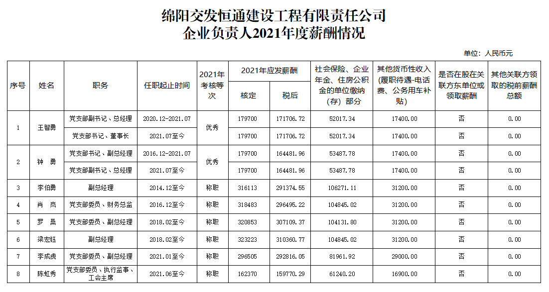 恒通建工2021企業(yè)負(fù)責(zé)人薪酬.png